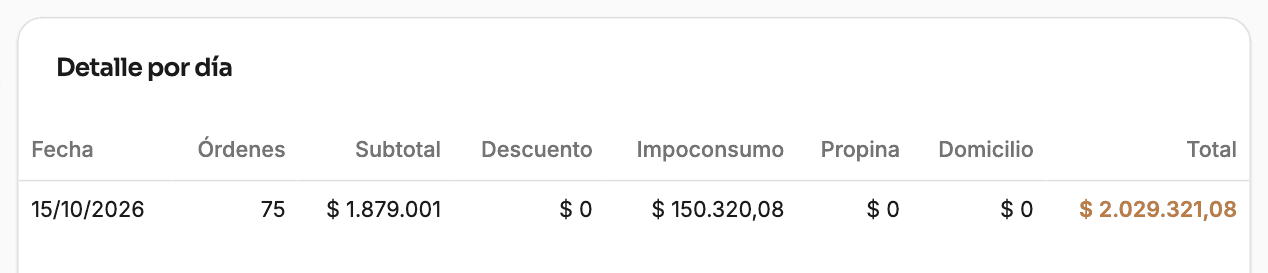 Tabla «Detalle por día» de Reportes con columnas de subtotal, descuento, impoconsumo, propina, domicilio y total.